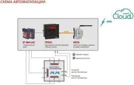 Готовое решение для управления промышленными печами